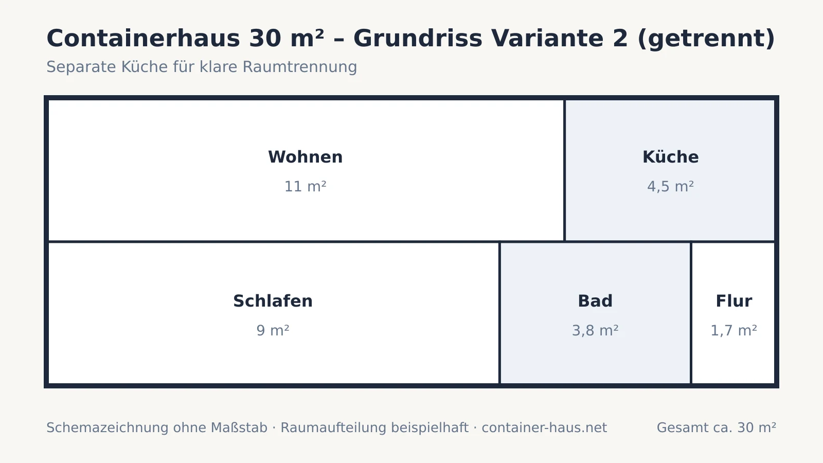 Grundriss-Schema eines 30-m²-Containerhauses mit separater Küche, Wohnraum, Schlafraum und Bad