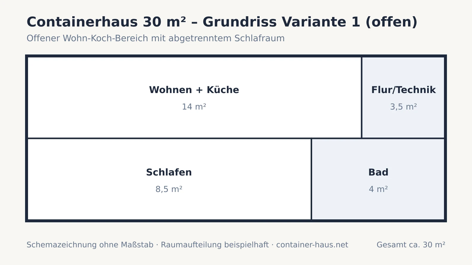 Grundriss-Schema eines Containerhauses mit 30 m² und offenem Wohn-Koch-Bereich, abgetrenntem Schlafraum und Bad