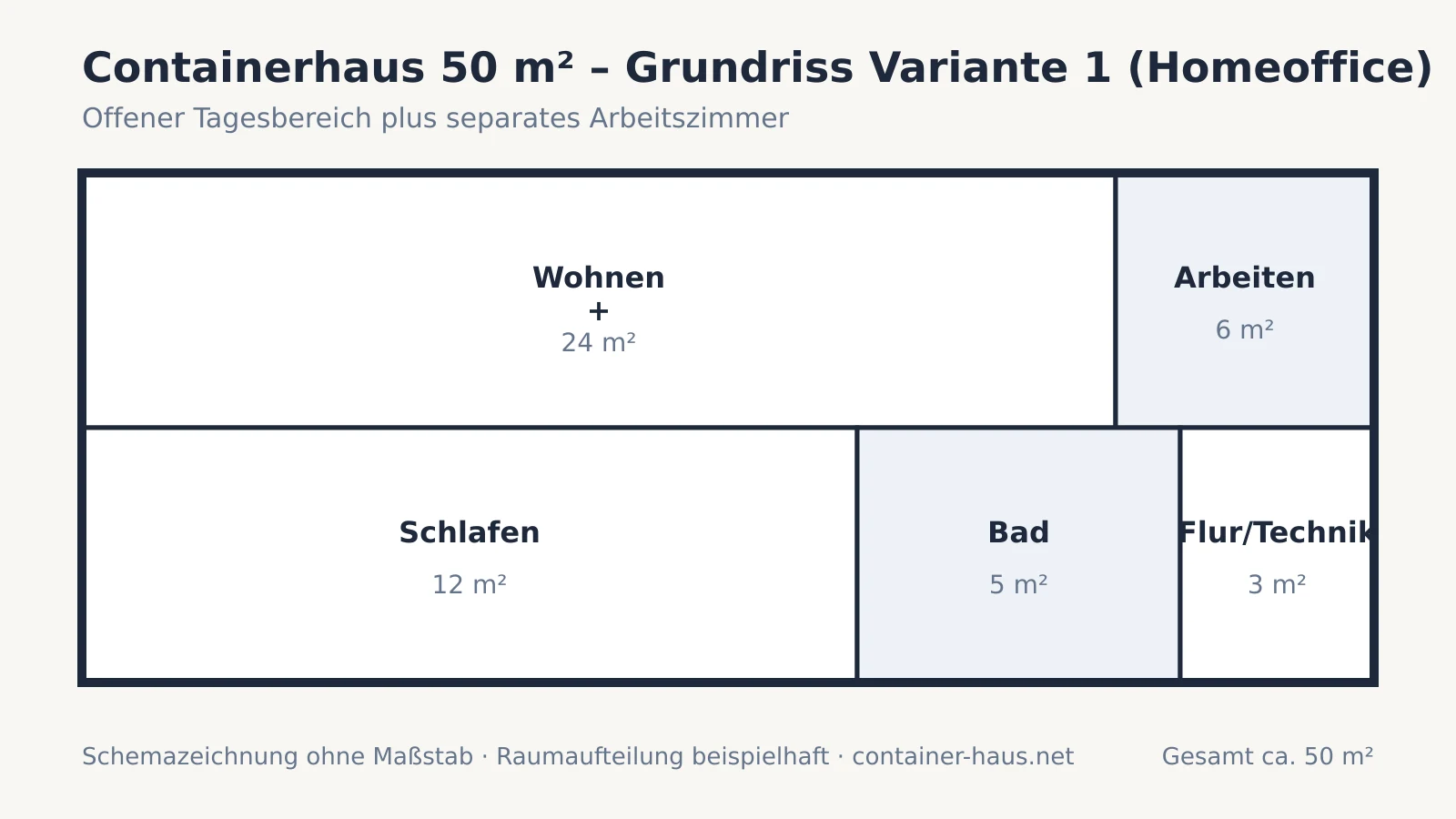 Grundriss-Schema eines Containerhauses mit 50 m², offenem Wohnbereich, separatem Arbeitszimmer, Schlafraum und Bad