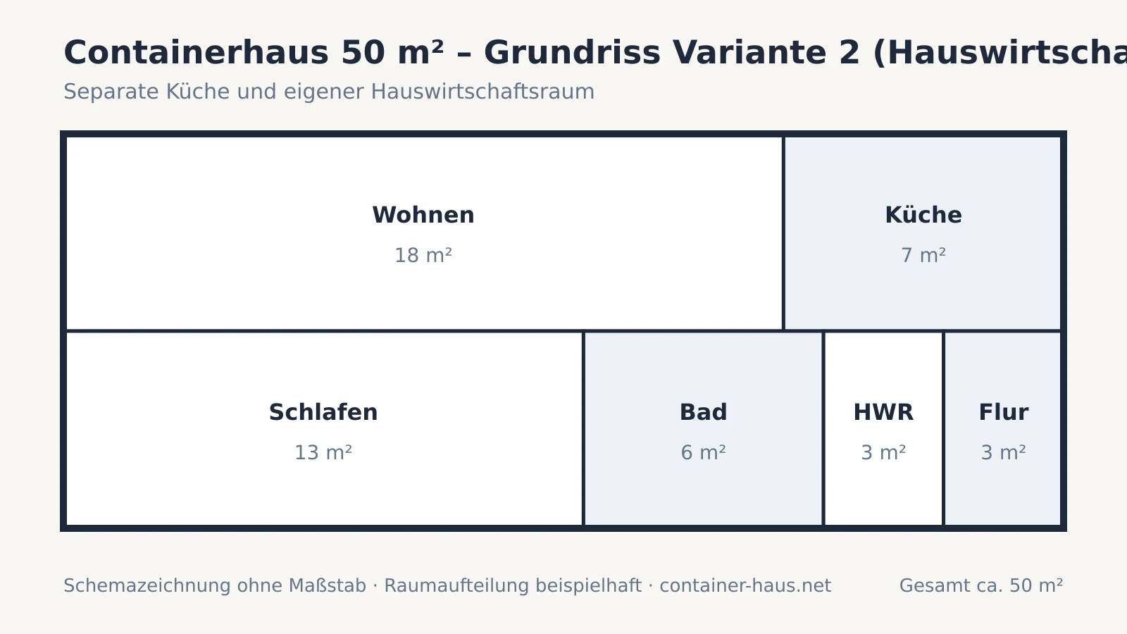 Grundriss-Schema eines 50-m²-Containerhauses mit separater Küche, Hauswirtschaftsraum, Wohnraum, Schlafraum und Bad