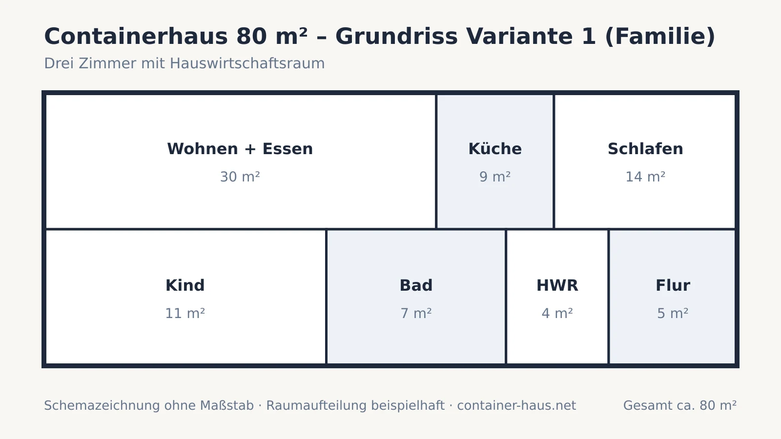Grundriss-Schema eines Containerhauses mit 80 m², drei Zimmern, Hauswirtschaftsraum und großem Wohn-Ess-Bereich